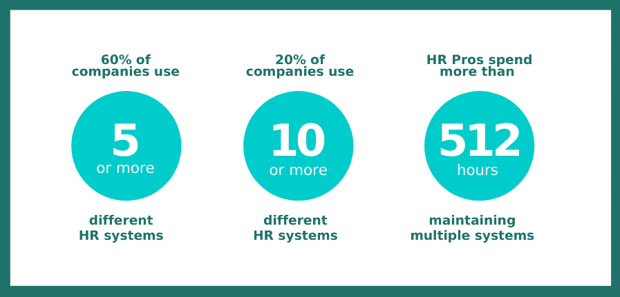 how employers are integration hr technology